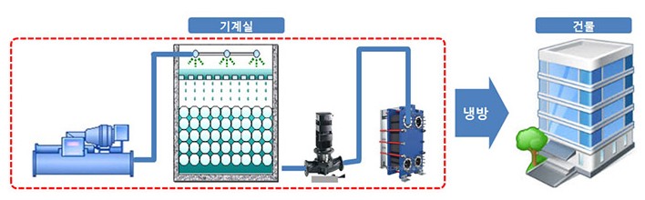 방축열 시스템